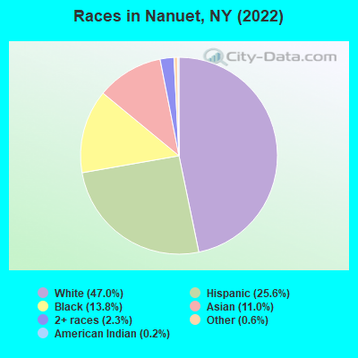 Races in Nanuet, NY (2019)