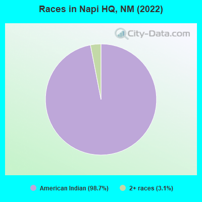 Races in Napi HQ, NM (2021)