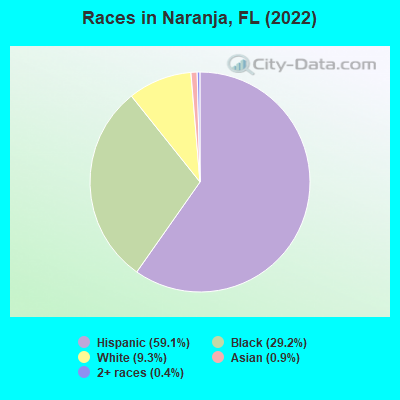 Races in Naranja, FL (2019)