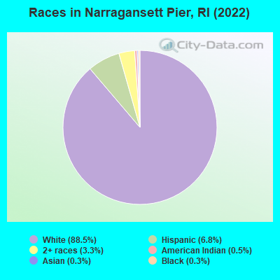 Races in Narragansett Pier, RI (2022)