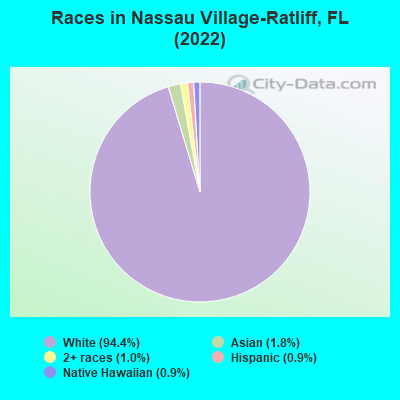 Races in Nassau Village-Ratliff, FL (2022)