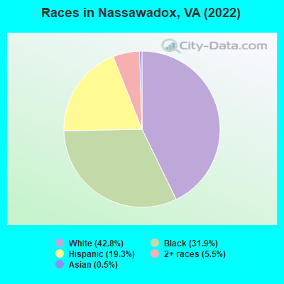 Races in Nassawadox, VA (2022)