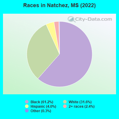 Races in Natchez, MS (2019)