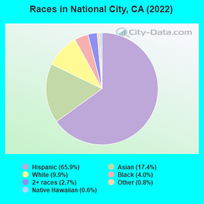 Races in National City, CA (2022)