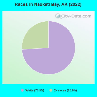 Races in Naukati Bay, AK (2022)
