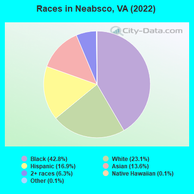 Races in Neabsco, VA (2022)