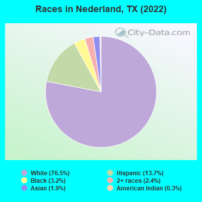 Races in Nederland, TX (2019)
