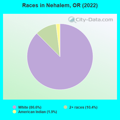 Races in Nehalem, OR (2022)