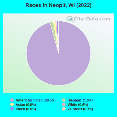 Races in Neopit, WI (2022)