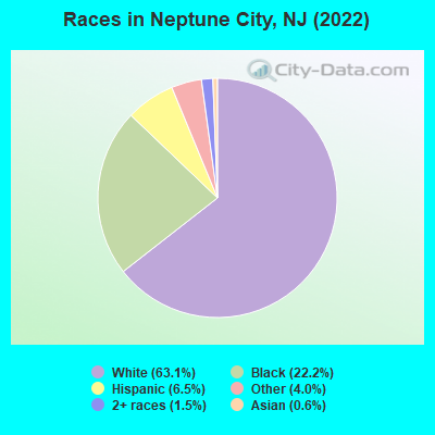 Races in Neptune City, NJ (2022)