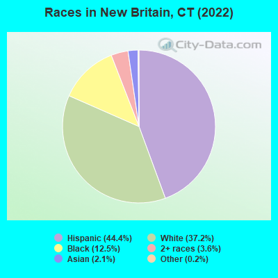 Races in New Britain, CT (2019)