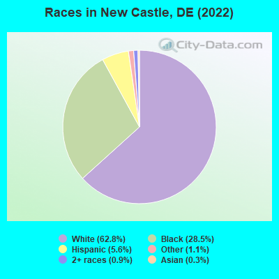 Races in New Castle, DE (2022)