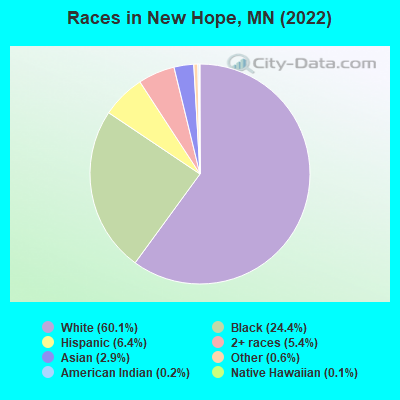 Races in New Hope, MN (2021)