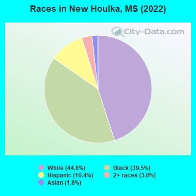Races in New Houlka, MS (2022)