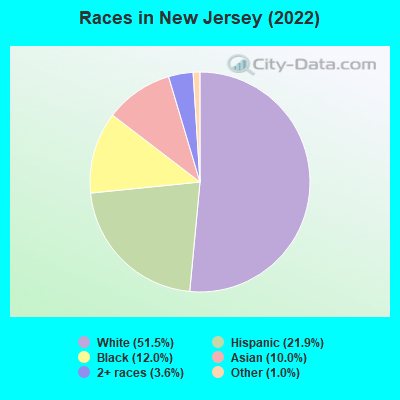 Races in New Jersey (2022)