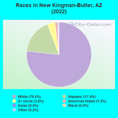 Races in New Kingman-Butler, AZ (2019)