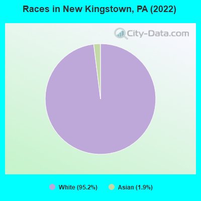 Races in New Kingstown, PA (2022)