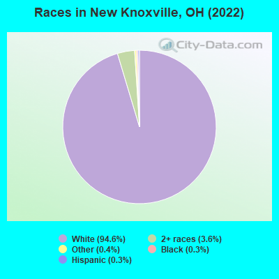 Races in New Knoxville, OH (2022)