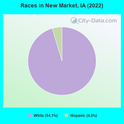 Races in New Market, IA (2022)