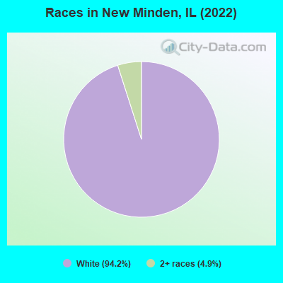 Races in New Minden, IL (2021)