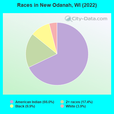 Races in New Odanah, WI (2022)