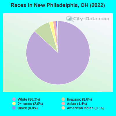 Races in New Philadelphia, OH (2019)