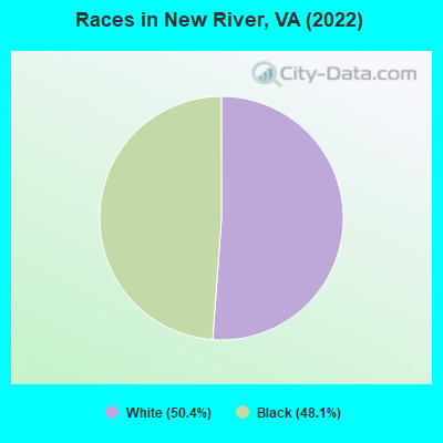 Races in New River, VA (2022)