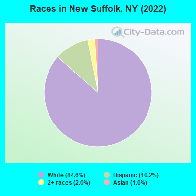 Races in New Suffolk, NY (2022)