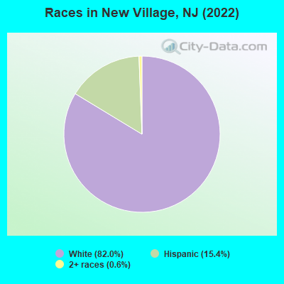 Races in New Village, NJ (2022)