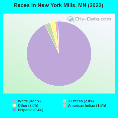 Races in New York Mills, MN (2022)