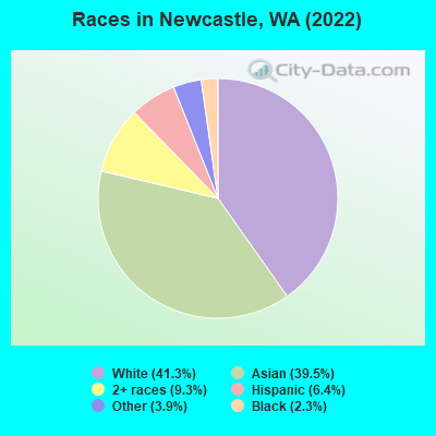 Races in Newcastle, WA (2019)