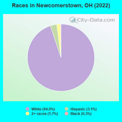 Races in Newcomerstown, OH (2022)