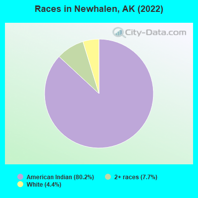 Races in Newhalen, AK (2022)