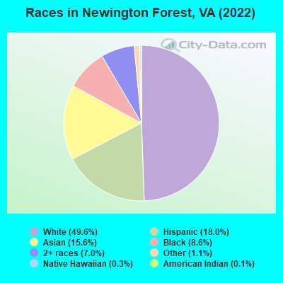 Races in Newington Forest, VA (2022)