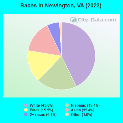 Races in Newington, VA (2022)