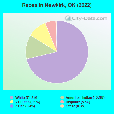 Races in Newkirk, OK (2022)
