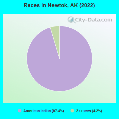 Races in Newtok, AK (2022)