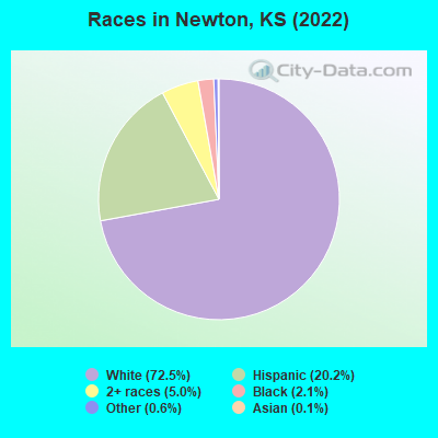 Races in Newton, KS (2022)