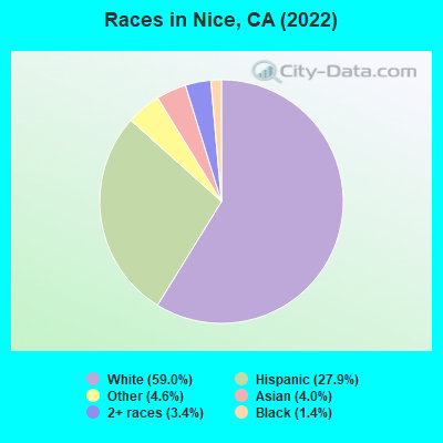 Races in Nice, CA (2022)