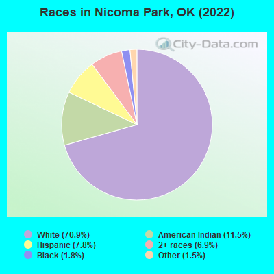 Races in Nicoma Park, OK (2022)