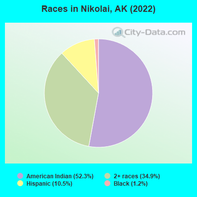 Races in Nikolai, AK (2022)