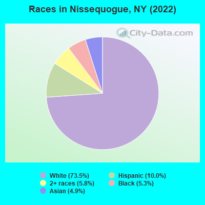 Races in Nissequogue, NY (2022)