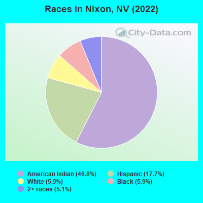 Races in Nixon, NV (2022)