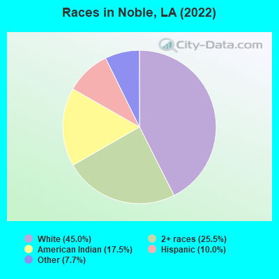 Races in Noble, LA (2022)