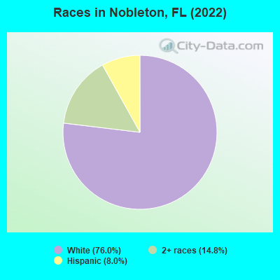 Races in Nobleton, FL (2022)