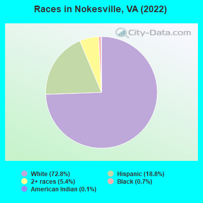 Races in Nokesville, VA (2022)
