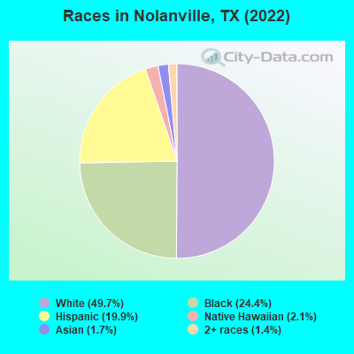Races in Nolanville, TX (2022)