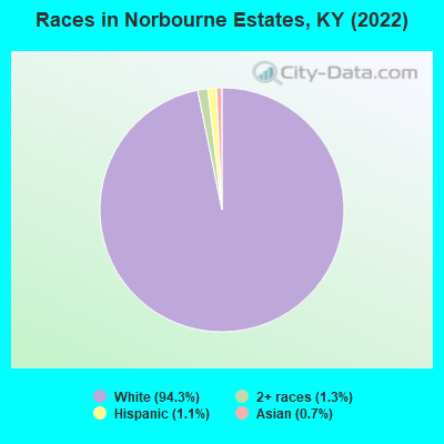 Races in Norbourne Estates, KY (2022)