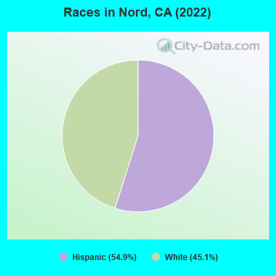 Races in Nord, CA (2022)