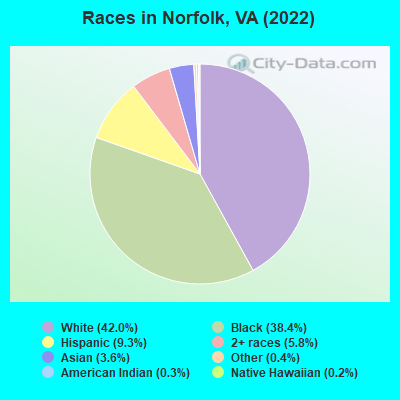 Races in Norfolk, VA (2022)